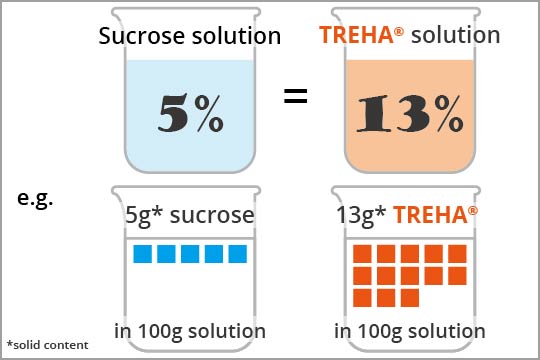 Fig.1 How to determine sweetness of TREHA