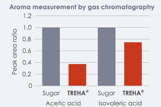Intensity of acetic acid and isovaleric acid were compared when cocoa, sugar and water were mixed and heated.<br>TREHA reduced the generation of these odor components, which cause off-notes typically generated during heating chocolate.