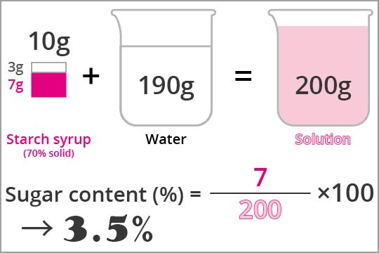 Fig.5 How to determine sugar content