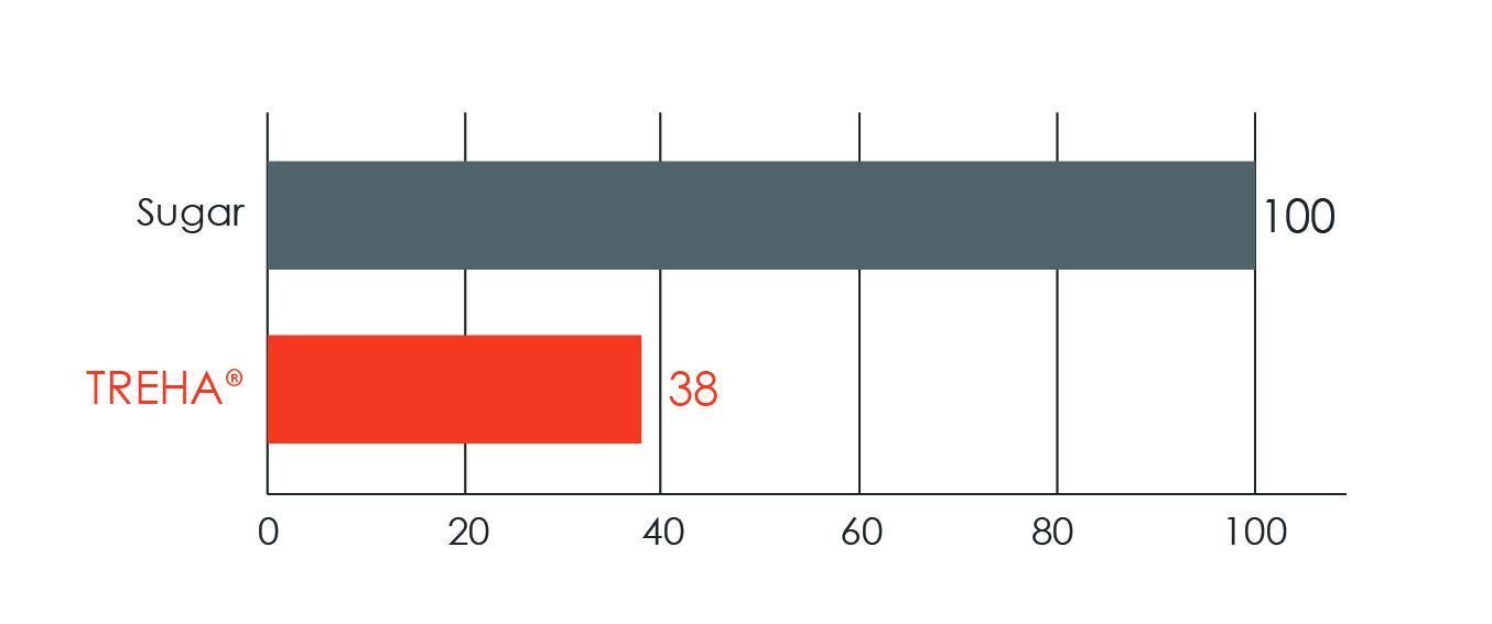 Sweetness of TREHA, compared to sugar.