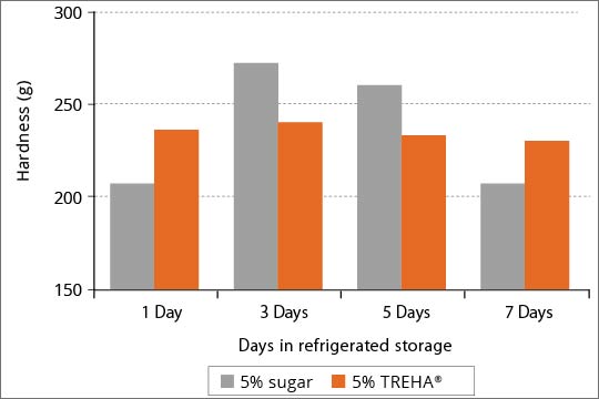 The sugar sample became hard and brittle due to refrigeration, whereas the TREHA exhibited moderate changes during the test, indicating superior stability during refrigeration.