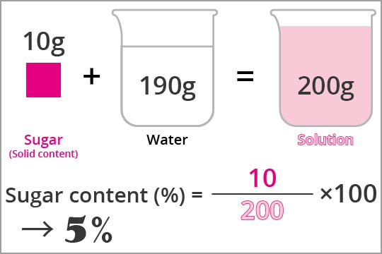 Fig.4 Example of table sugar