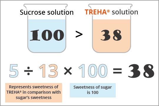 Fig.2 How to calculate sweetness of TREHA