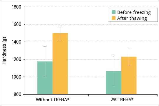 Samples were stored frozen for 14 days, thawed, and then their hardness was measured using a texture analyzer with a spherical plunger 7mm in diameter. (n=8)