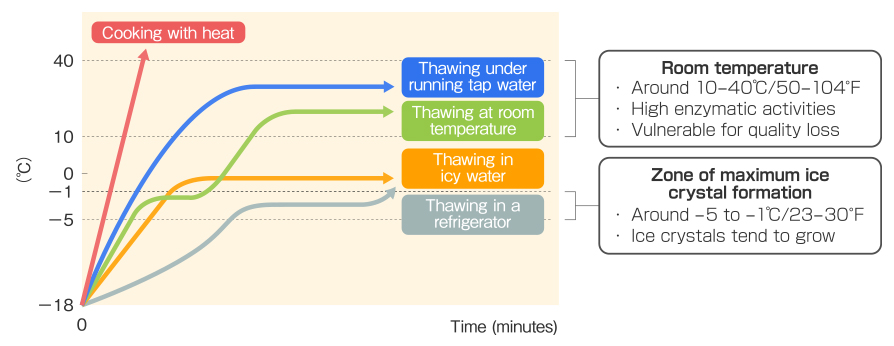 Thawing method and temperatures