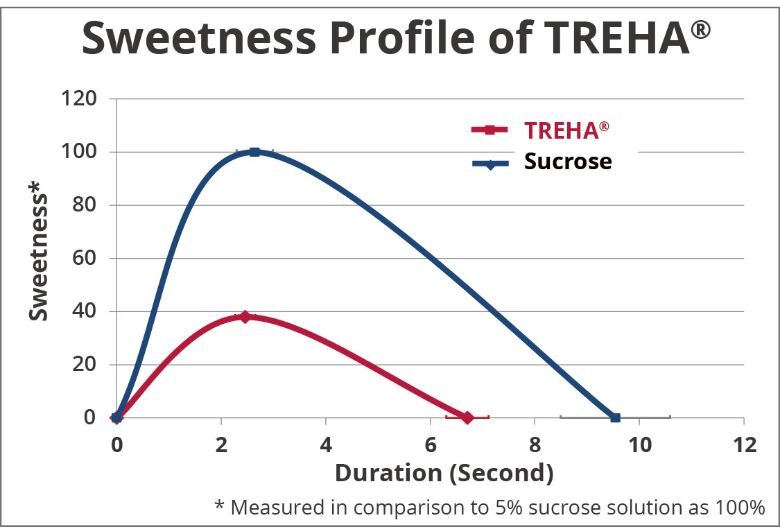Ten evaluators respectively drank a 10% TREHA solution and a 10% sucrose solution. Each sample was taken continuously without pause. Duration curves were obtained based on the averaged elapsed times of when the sweetness was recognized most significantly and when the sweetness was no longer recognized.