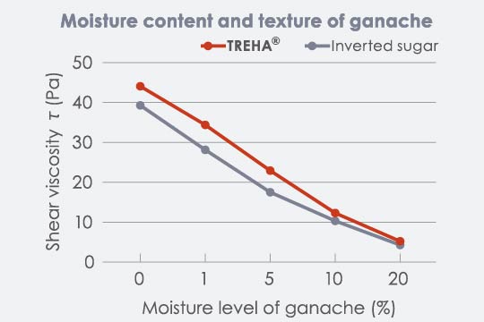Upon addition of moisture to ganache, viscosity was compared.<br>The TREHA sample retains its shape when placed in the mouth, but its viscosity drops sharply as moisture increases in the mouth, which leads to a superior melt-in-you-mouth texture.