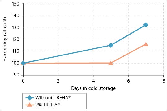 Samples were stored in a refrigerator for 7 days, and then their hardness was measured using a texture analyzer with a spherical plunger 7mm in diameter. (n=8)