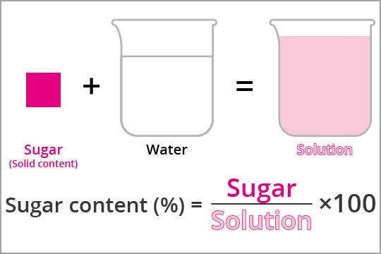 Fig.3 How to determine sugar content